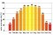 Afbeelding van een staafdiagram met het percentage dat gedurende het jaar gedekt wordt door zonnestroom: van 24% in jan/dec tot 86% in de zomer.